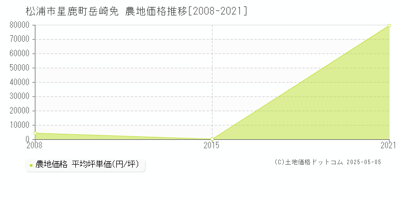 星鹿町岳崎免(松浦市)の農地価格推移グラフ(坪単価)[2008-2021年]
