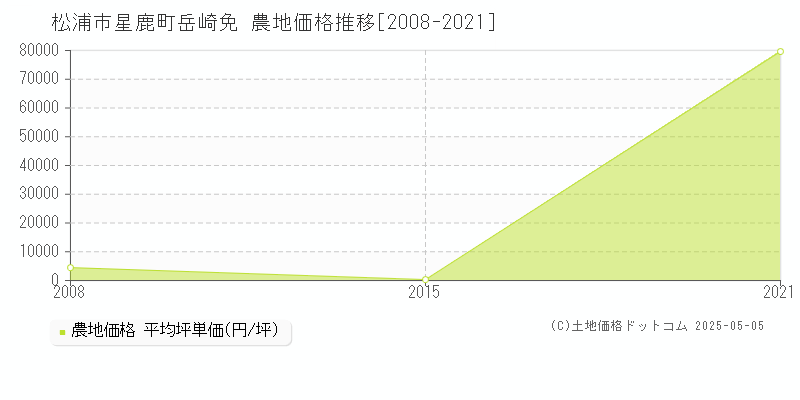 松浦市星鹿町岳崎免の農地価格推移グラフ 