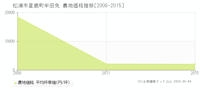星鹿町牟田免(松浦市)の農地価格推移グラフ(坪単価)[2008-2015年]