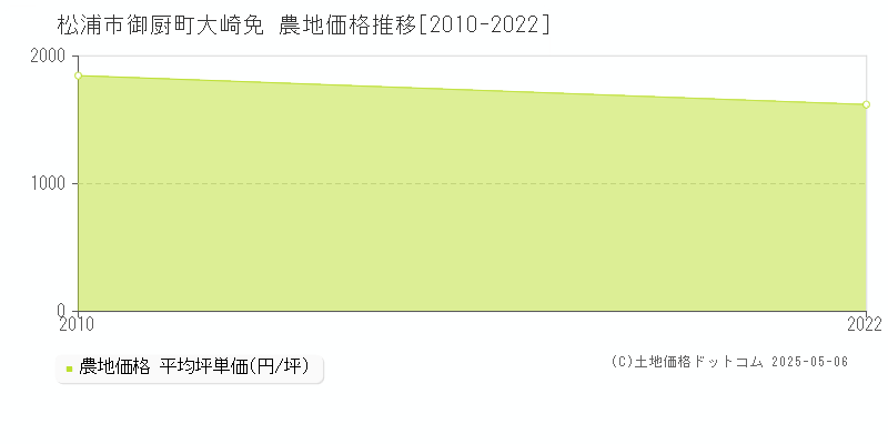御厨町大崎免(松浦市)の農地価格推移グラフ(坪単価)[2010-2022年]