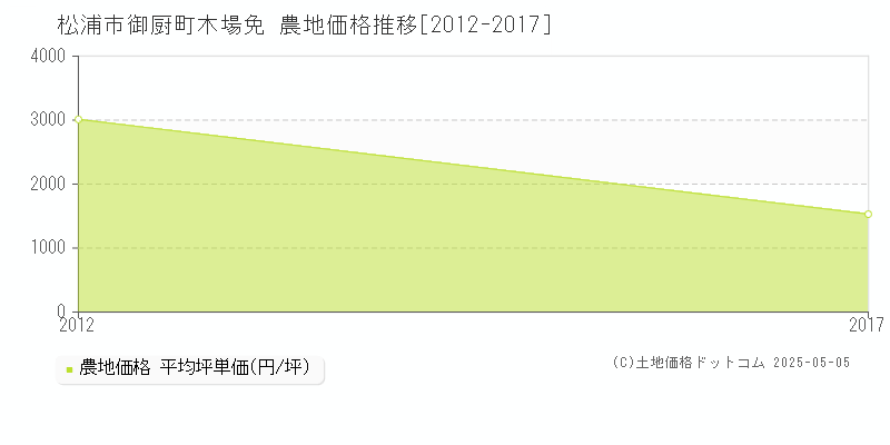 御厨町木場免(松浦市)の農地価格推移グラフ(坪単価)[2012-2017年]