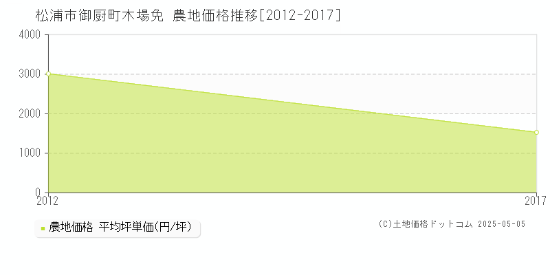 松浦市御厨町木場免の農地価格推移グラフ 