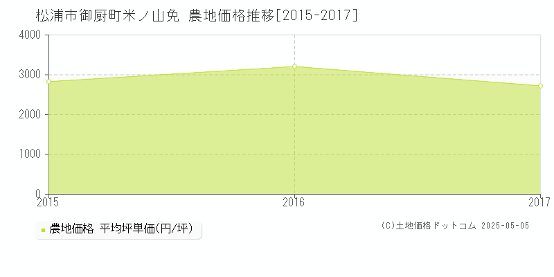 御厨町米ノ山免(松浦市)の農地価格推移グラフ(坪単価)[2015-2017年]