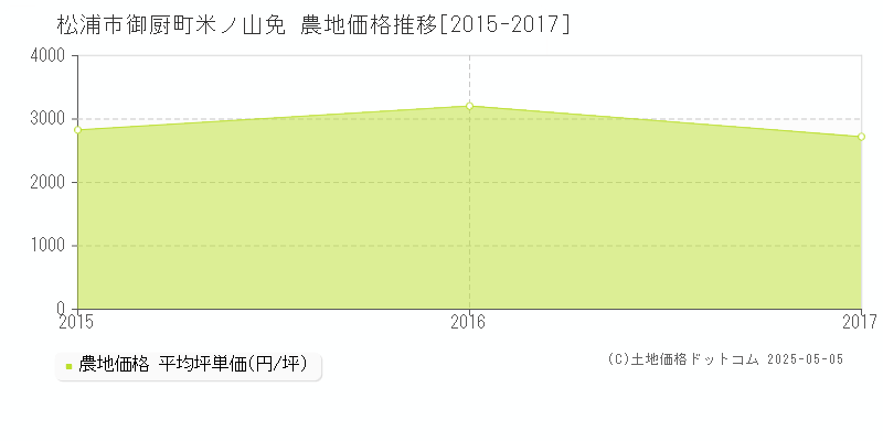 松浦市御厨町米ノ山免の農地価格推移グラフ 