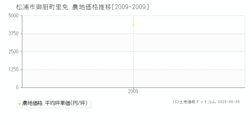 御厨町里免(松浦市)の農地価格推移グラフ(坪単価)[2009-2009年]