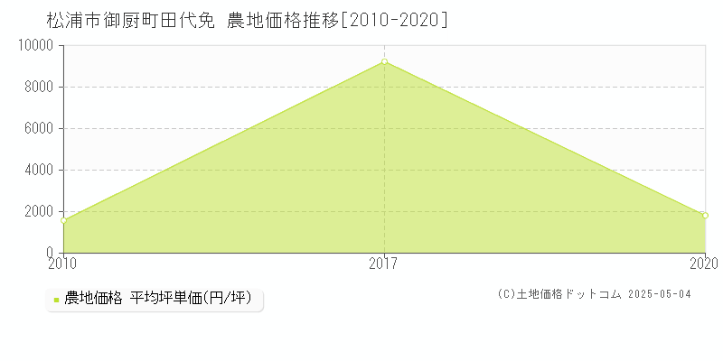 御厨町田代免(松浦市)の農地価格推移グラフ(坪単価)[2010-2020年]