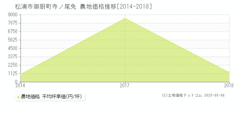 御厨町寺ノ尾免(松浦市)の農地価格推移グラフ(坪単価)[2014-2018年]