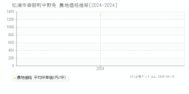 松浦市御厨町中野免の農地価格推移グラフ(坪単価)[2024-2024年]