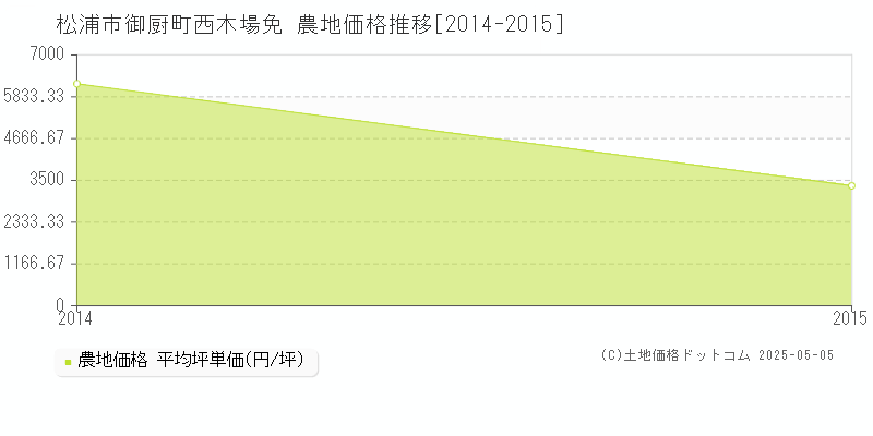 御厨町西木場免(松浦市)の農地価格推移グラフ(坪単価)[2014-2015年]