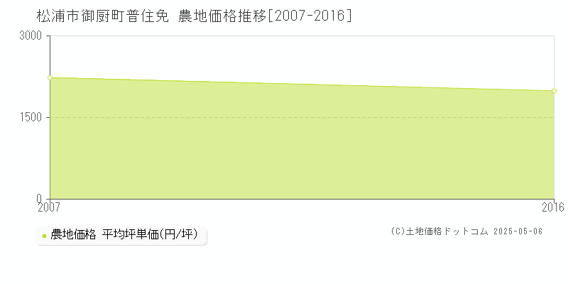 松浦市御厨町普住免の農地価格推移グラフ 