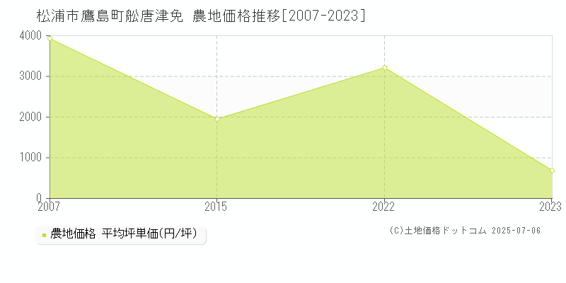 鷹島町舩唐津免(松浦市)の農地価格推移グラフ(坪単価)[2007-2023年]