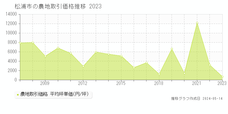 松浦市全域の農地価格推移グラフ 