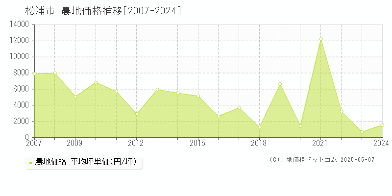 松浦市(長崎県)の農地価格推移グラフ(坪単価)[2007-2024年]