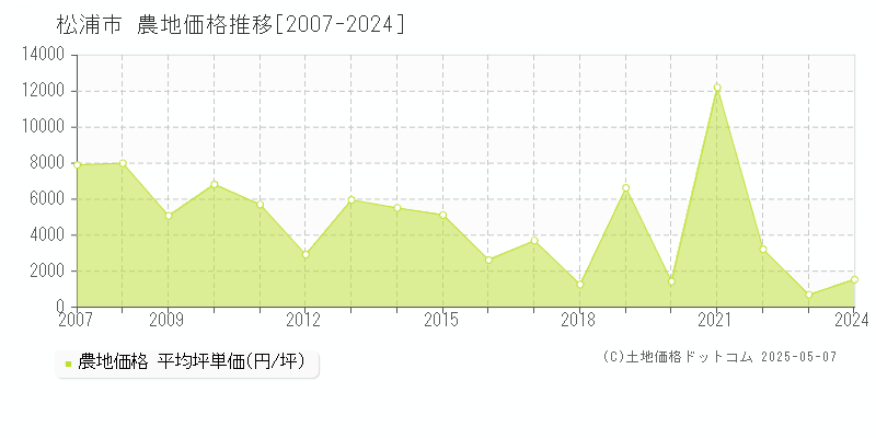 松浦市全域の農地価格推移グラフ 