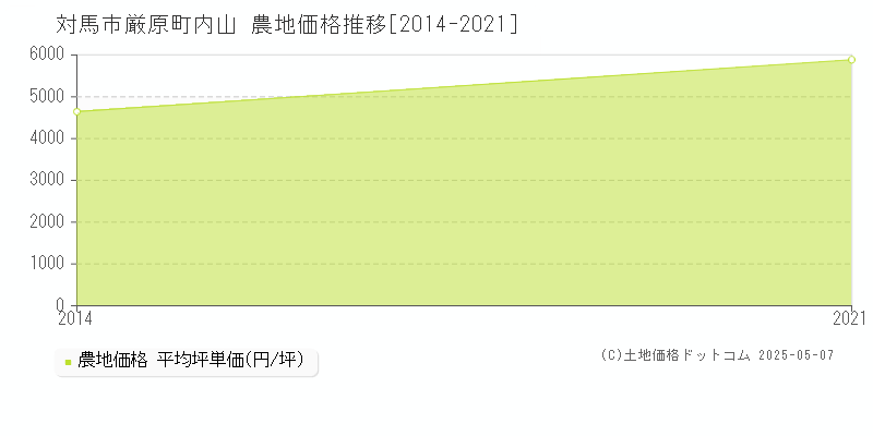 厳原町内山(対馬市)の農地価格推移グラフ(坪単価)[2014-2021年]
