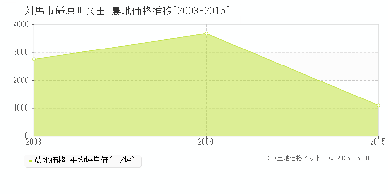 厳原町久田(対馬市)の農地価格推移グラフ(坪単価)[2008-2015年]