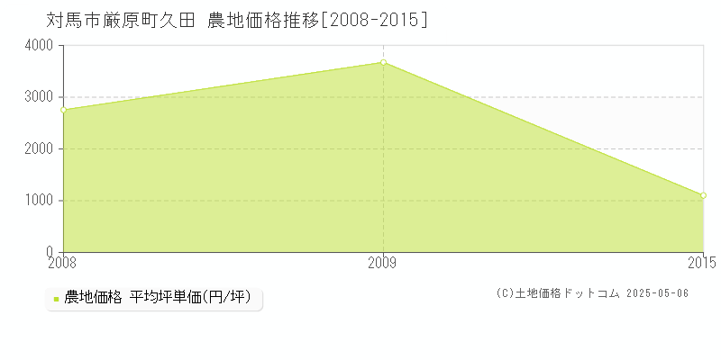 対馬市厳原町久田の農地価格推移グラフ 