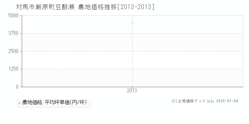 厳原町豆酘瀬(対馬市)の農地価格推移グラフ(坪単価)[2013-2013年]