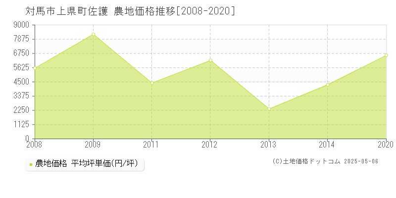 上県町佐護(対馬市)の農地価格推移グラフ(坪単価)[2008-2020年]