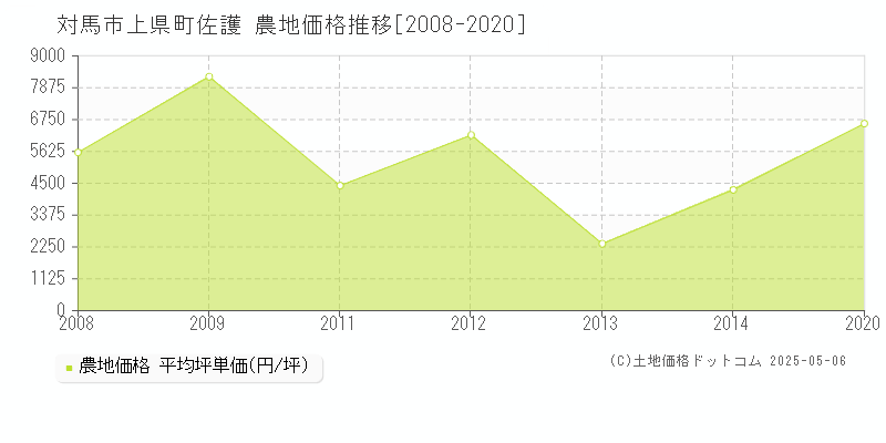 対馬市上県町佐護の農地価格推移グラフ 