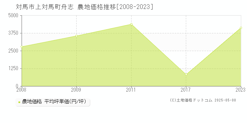 上対馬町舟志(対馬市)の農地価格推移グラフ(坪単価)[2008-2023年]