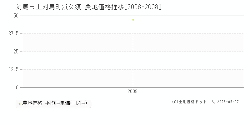 上対馬町浜久須(対馬市)の農地価格推移グラフ(坪単価)[2008-2008年]