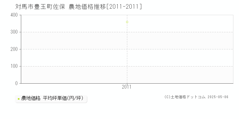 豊玉町佐保(対馬市)の農地価格推移グラフ(坪単価)[2011-2011年]