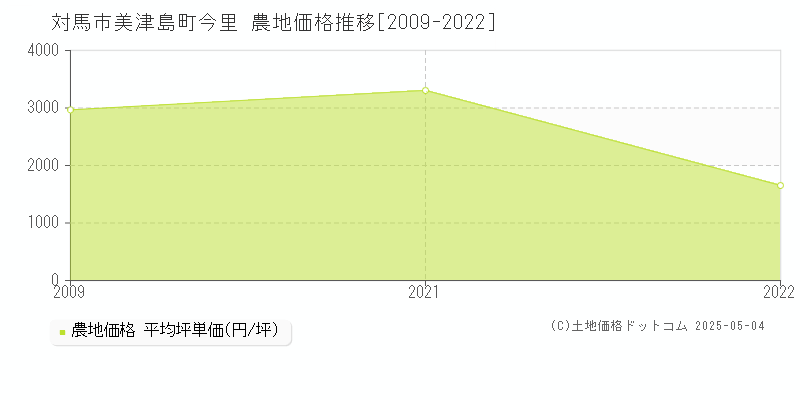 美津島町今里(対馬市)の農地価格推移グラフ(坪単価)[2009-2022年]
