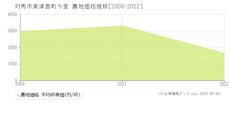 対馬市美津島町今里の農地価格推移グラフ 