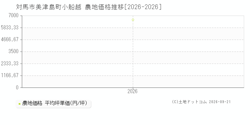対馬市美津島町小船越の農地価格推移グラフ(坪単価)[2026-2026年]