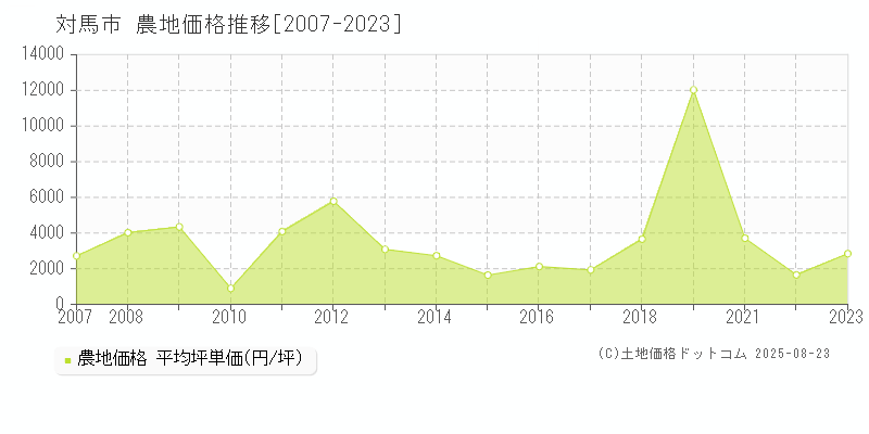 全域(対馬市)の農地価格推移グラフ(坪単価)[2007-2023年]