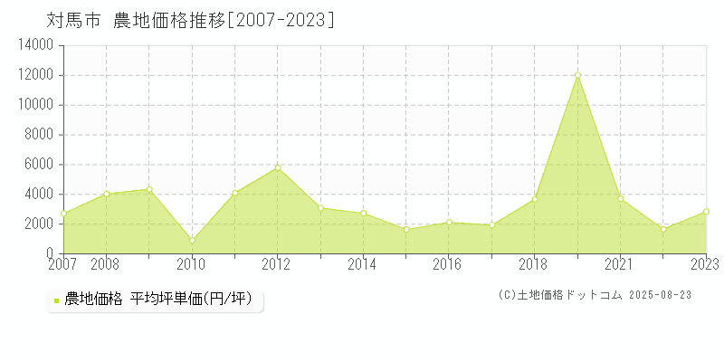 対馬市全域の農地価格推移グラフ 