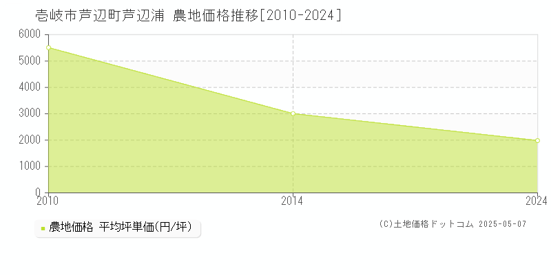 芦辺町芦辺浦(壱岐市)の農地価格推移グラフ(坪単価)[2010-2024年]
