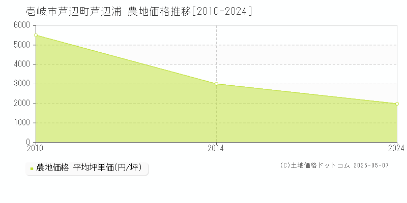 壱岐市芦辺町芦辺浦の農地価格推移グラフ 