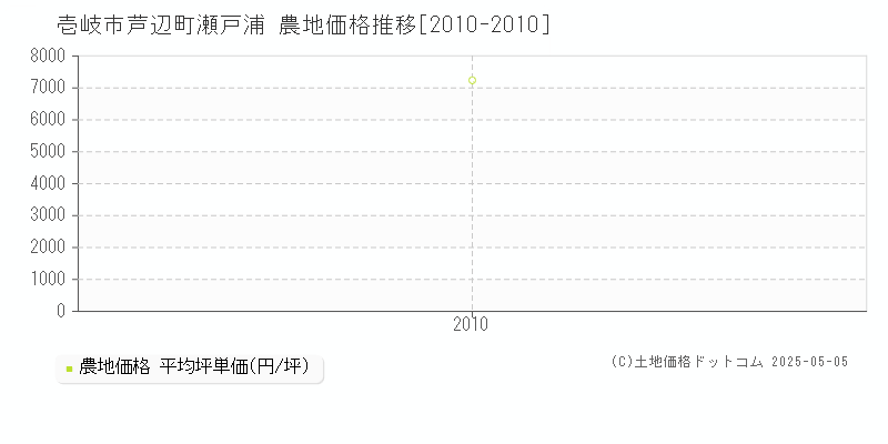 芦辺町瀬戸浦(壱岐市)の農地価格推移グラフ(坪単価)[2010-2010年]