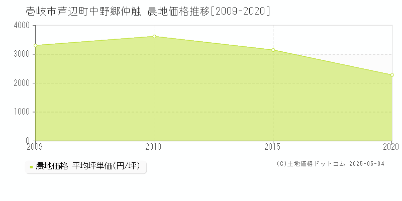 壱岐市芦辺町中野郷仲触の農地取引価格推移グラフ 