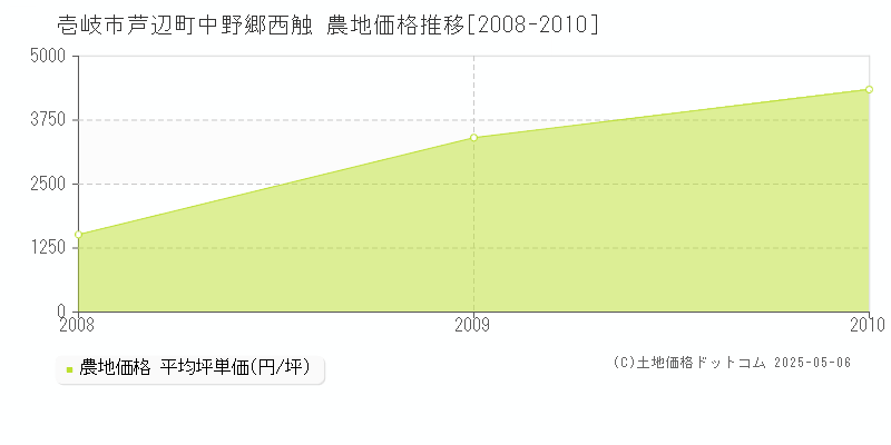芦辺町中野郷西触(壱岐市)の農地価格推移グラフ(坪単価)[2008-2010年]