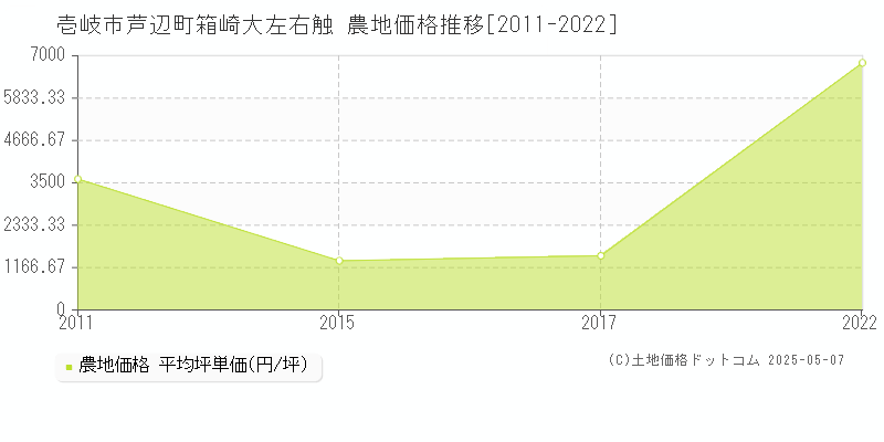 芦辺町箱崎大左右触(壱岐市)の農地価格推移グラフ(坪単価)[2011-2022年]