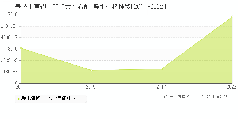 壱岐市芦辺町箱崎大左右触の農地価格推移グラフ 