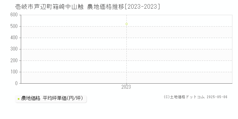 芦辺町箱崎中山触(壱岐市)の農地価格推移グラフ(坪単価)[2023-2023年]