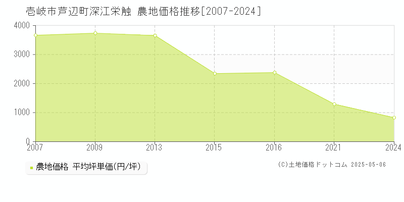芦辺町深江栄触(壱岐市)の農地価格推移グラフ(坪単価)[2007-2024年]