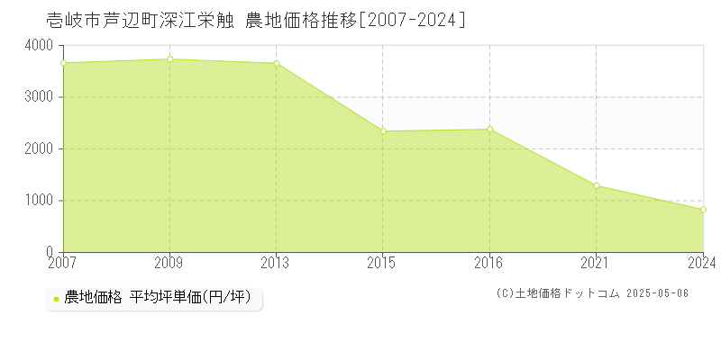 壱岐市芦辺町深江栄触の農地取引価格推移グラフ 