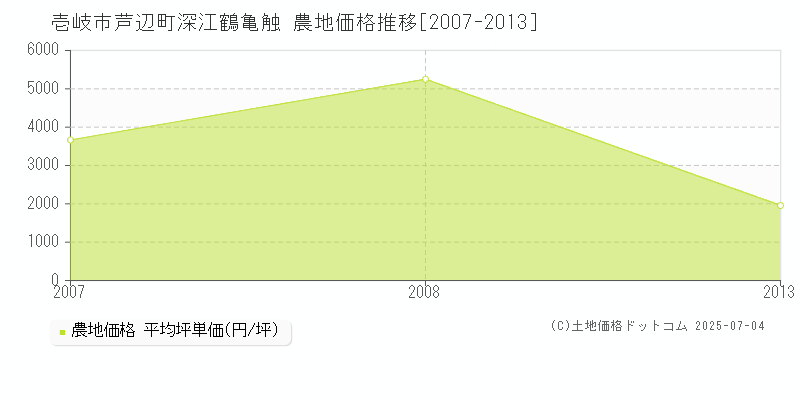 芦辺町深江鶴亀触(壱岐市)の農地価格推移グラフ(坪単価)[2007-2013年]