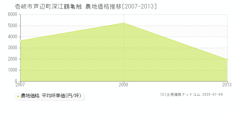 壱岐市芦辺町深江鶴亀触の農地価格推移グラフ 