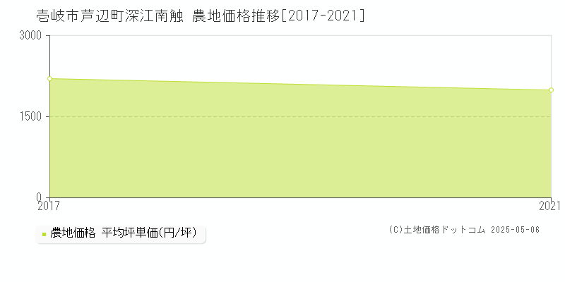 芦辺町深江南触(壱岐市)の農地価格推移グラフ(坪単価)[2017-2021年]