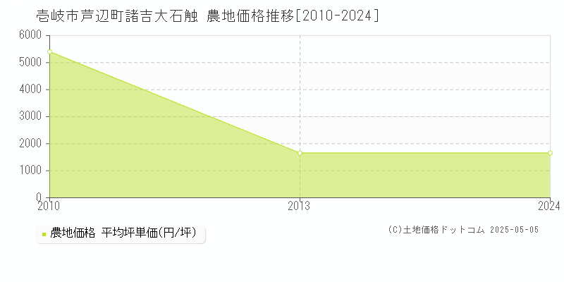 芦辺町諸吉大石触(壱岐市)の農地価格推移グラフ(坪単価)[2010-2024年]