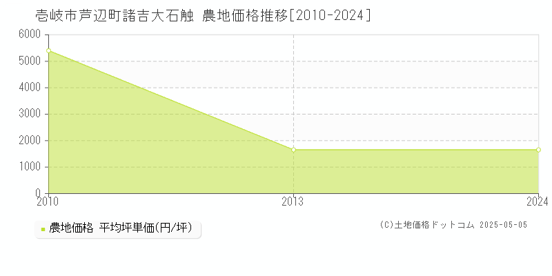 壱岐市芦辺町諸吉大石触の農地価格推移グラフ 