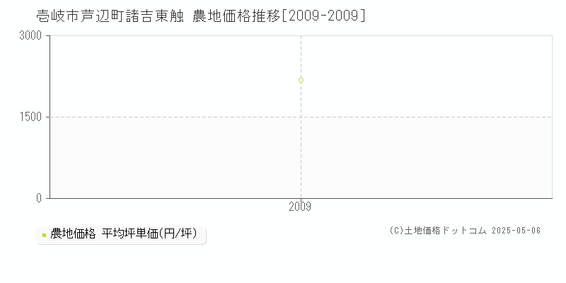 壱岐市芦辺町諸吉東触の農地取引価格推移グラフ 