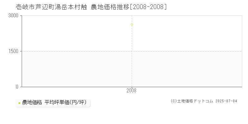 芦辺町湯岳本村触(壱岐市)の農地価格推移グラフ(坪単価)[2008-2008年]