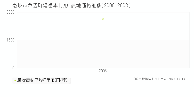 壱岐市芦辺町湯岳本村触の農地取引価格推移グラフ 